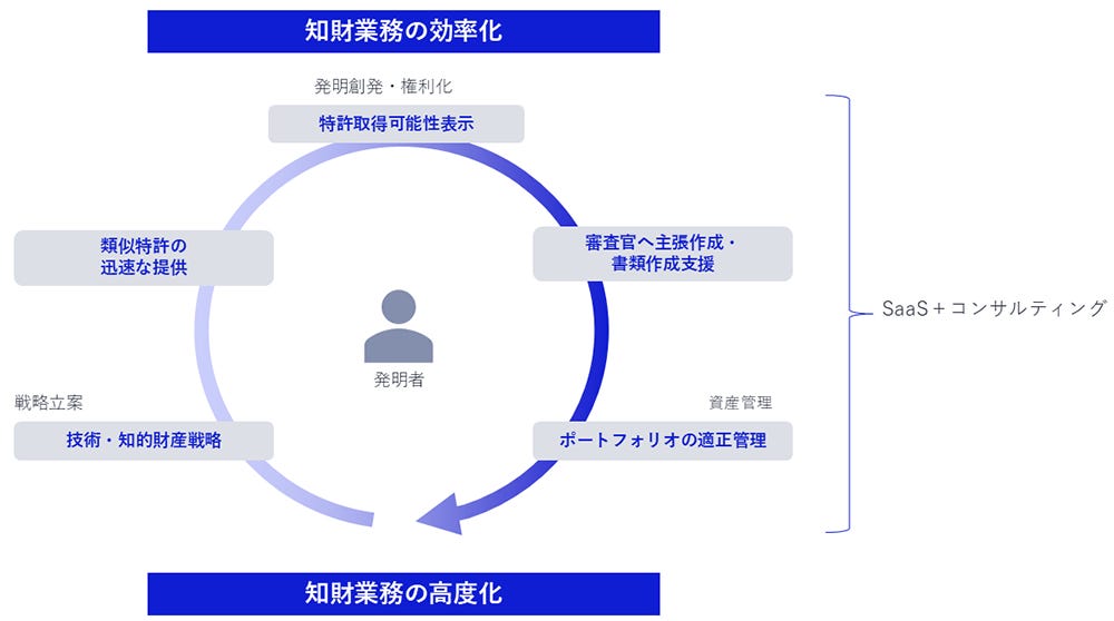 図：NECが描く知財DXソリューションの全体像
