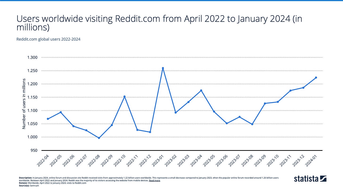 In January 2024, online forum and discussion site Reddit received visits from approximately 1.22 billion users worldwide. This represents a small decrease compared to January 2023, when the popular online forum recorded around 1.26 billion users worldwide. Between April 2022 and January 2024, Reddit was the majority of its visitors accessing the website from mobile devices.