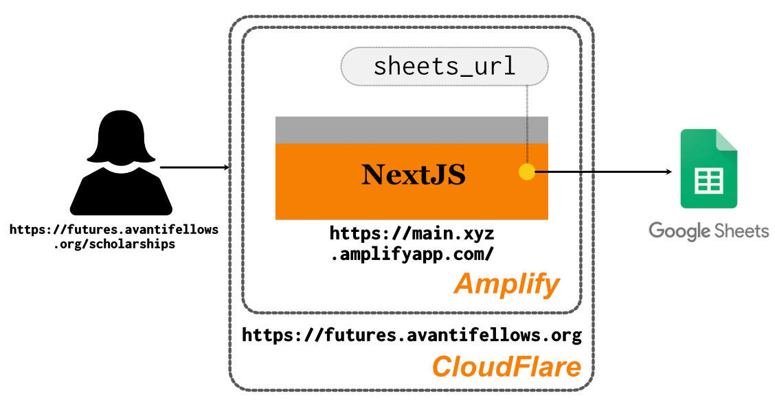 Figure 4: Futures tool In Production