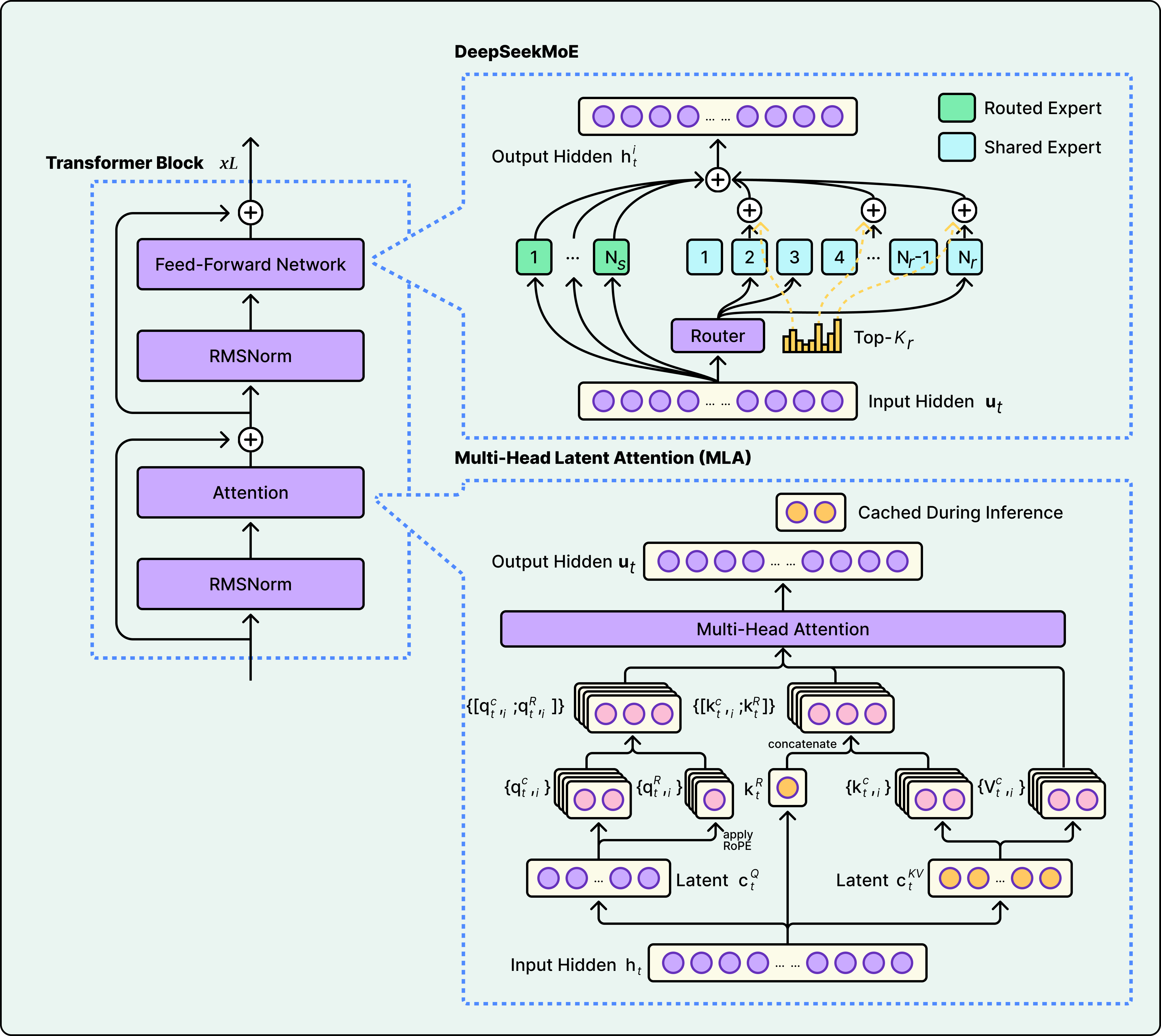 The Architecture Behind Open-Source LLMs