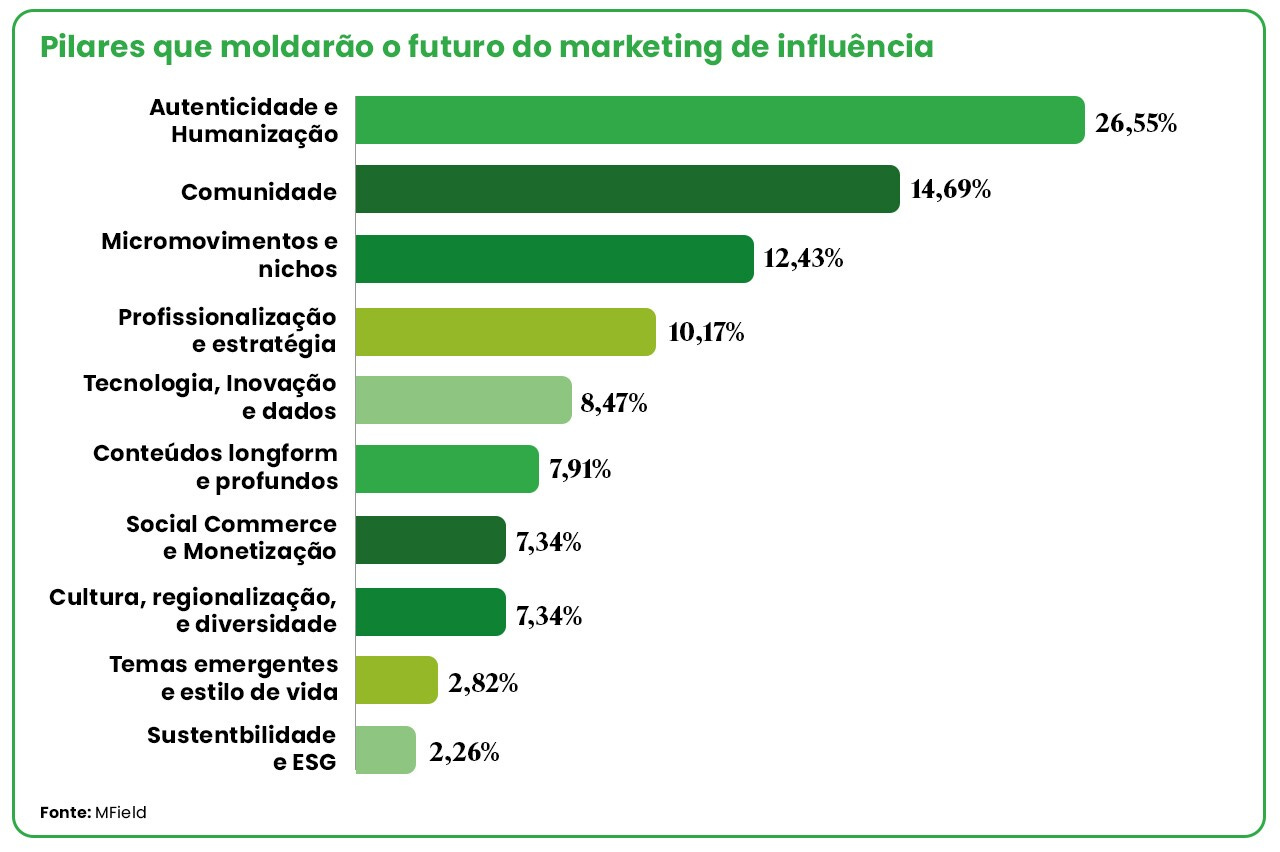 Pilares que moldarão o futuro do marketing de influência