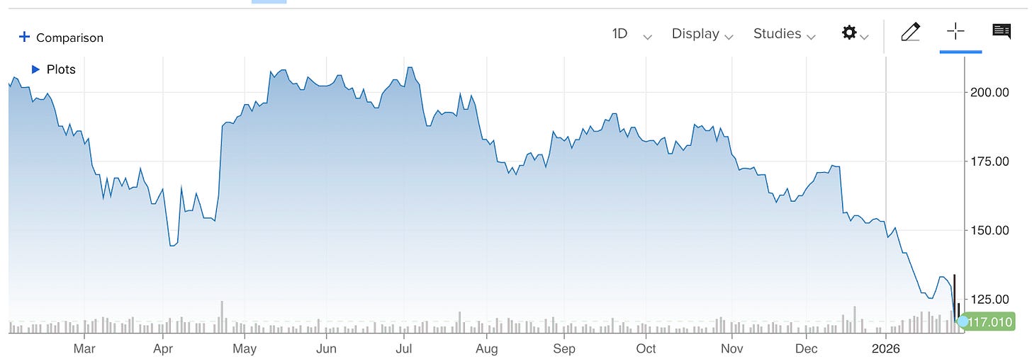 Line chart showing a stock price over roughly one year, trending downward overall from above 200 to around 117, with several peaks and dips across spring, summer, fall, and winter, and a sharp decline toward the far right of the chart.
