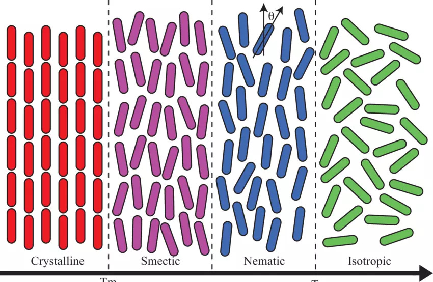 Properties of Liquid Crystals: The Advanced Optical Applications