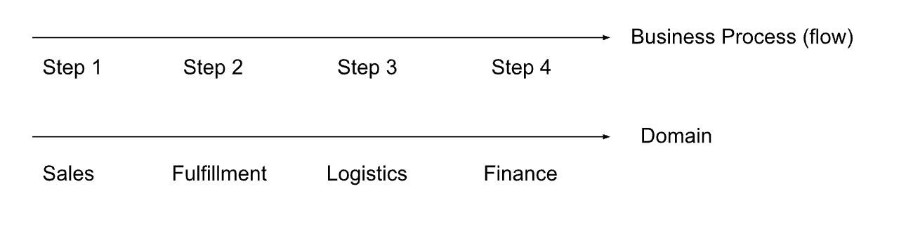 Modeling Business Processes and Domains - by Joe Reis