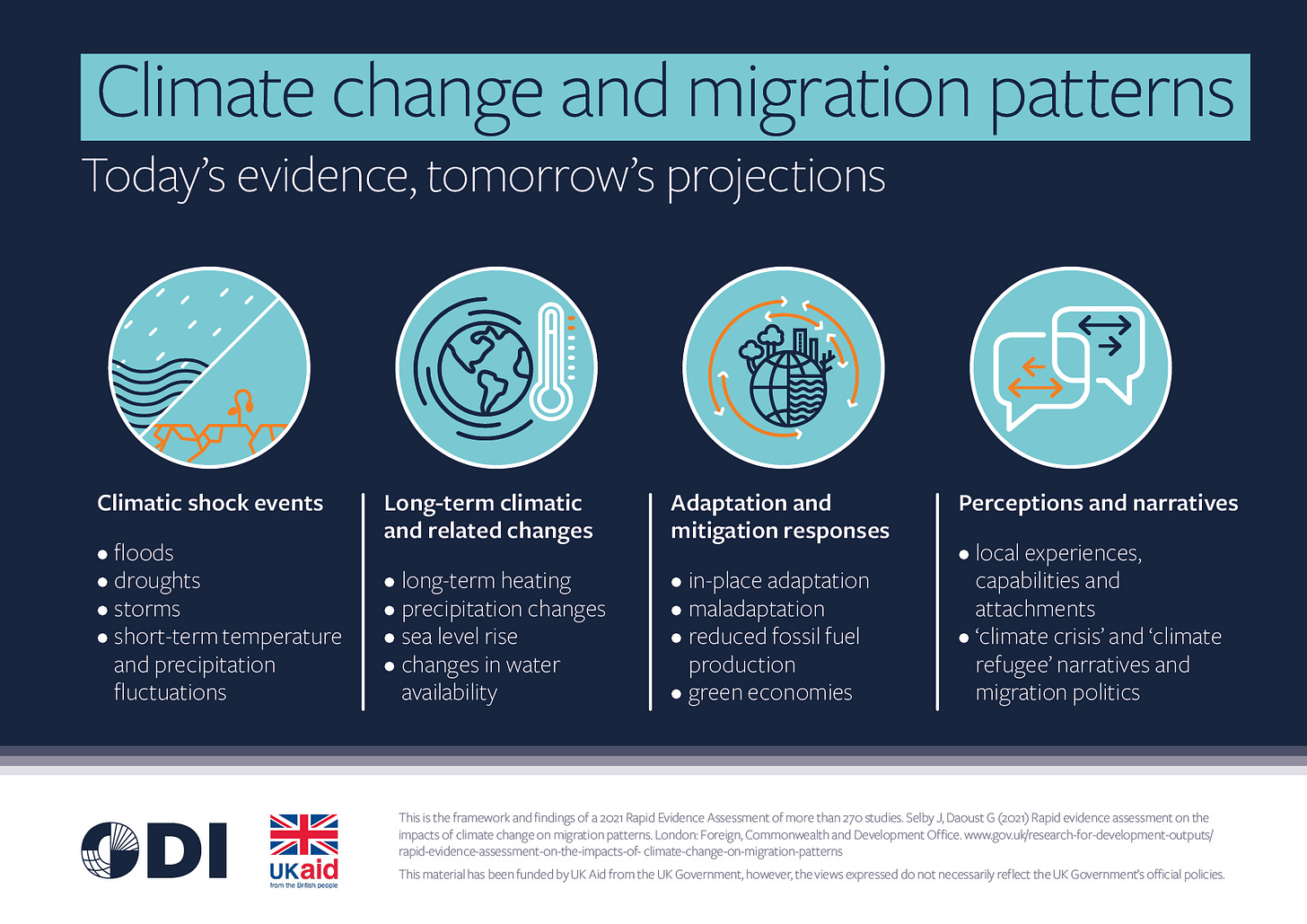 Rapid evidence assessment on the impacts of climate change on migration  patterns | ODI: Think change