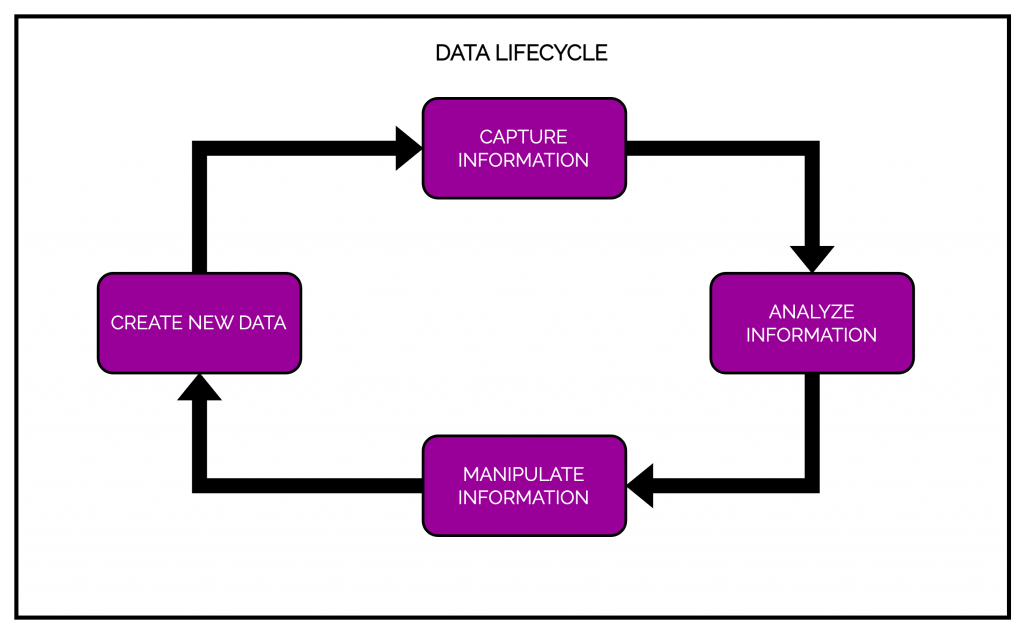 lifecycle of data lifecycle of data