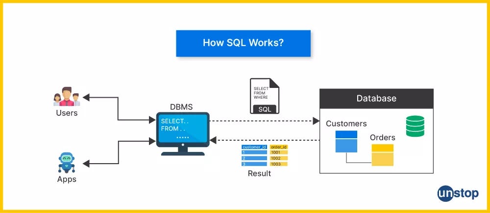 SQL YouTube Channels That Actually Work