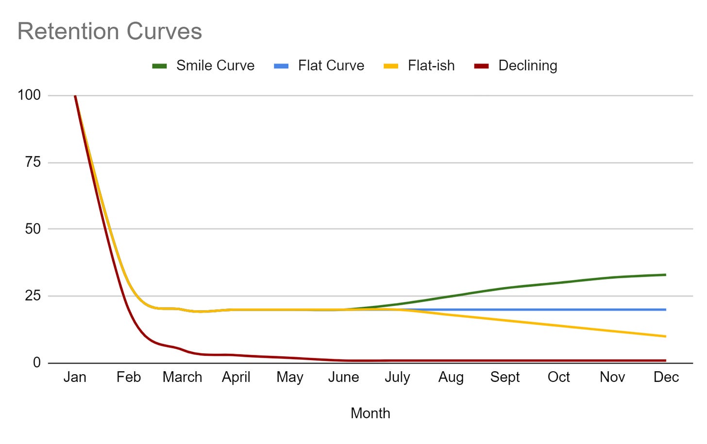 Line chart showing different types of retention curves: smile curve, flat curve, flat-ish, and declining, illustrating user engagement over time. Line chart showing different types of retention curves: smile curve, flat curve, flat-ish, and declining, illustrating user engagement over time.