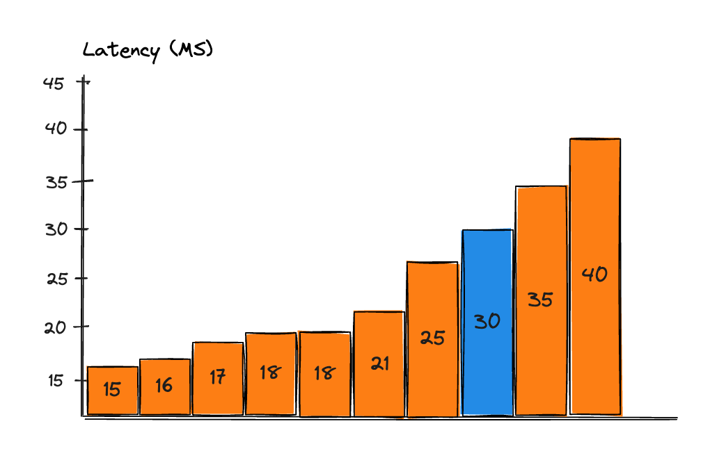 Understanding Metrics Percentiles Understanding Metrics Percentiles