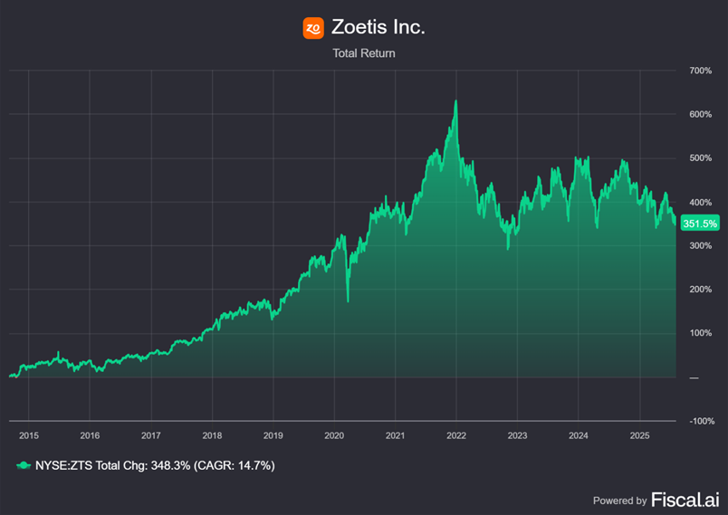 Chart preview