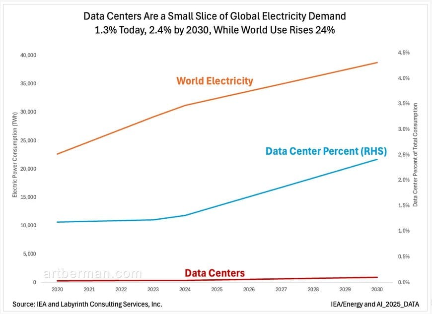 Figure 1. Data Centers Are a Small Slice of Global Electricity Demand. 1.3% Today, 2.4% by 2030, While World Use Rises 24%. Source: IEA and Labyrinth Consulting Services, Inc. Figure 1. Data Centers Are a Small Slice of Global Electricity Demand. 1.3% Today, 2.4% by 2030, While World Use Rises 24%. Source: IEA and Labyrinth Consulting Services, Inc.