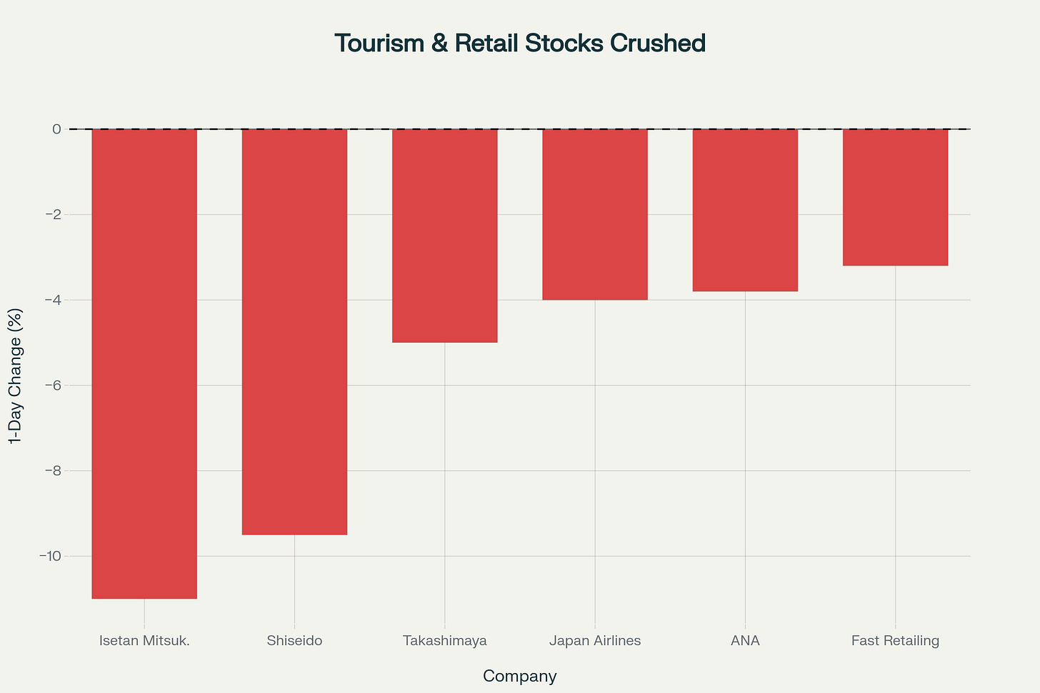 China-dependent Japanese companies saw immediate repricing: department stores and cosmetics hardest hit as 25% of inbound tourism revenue faces elimination risk
