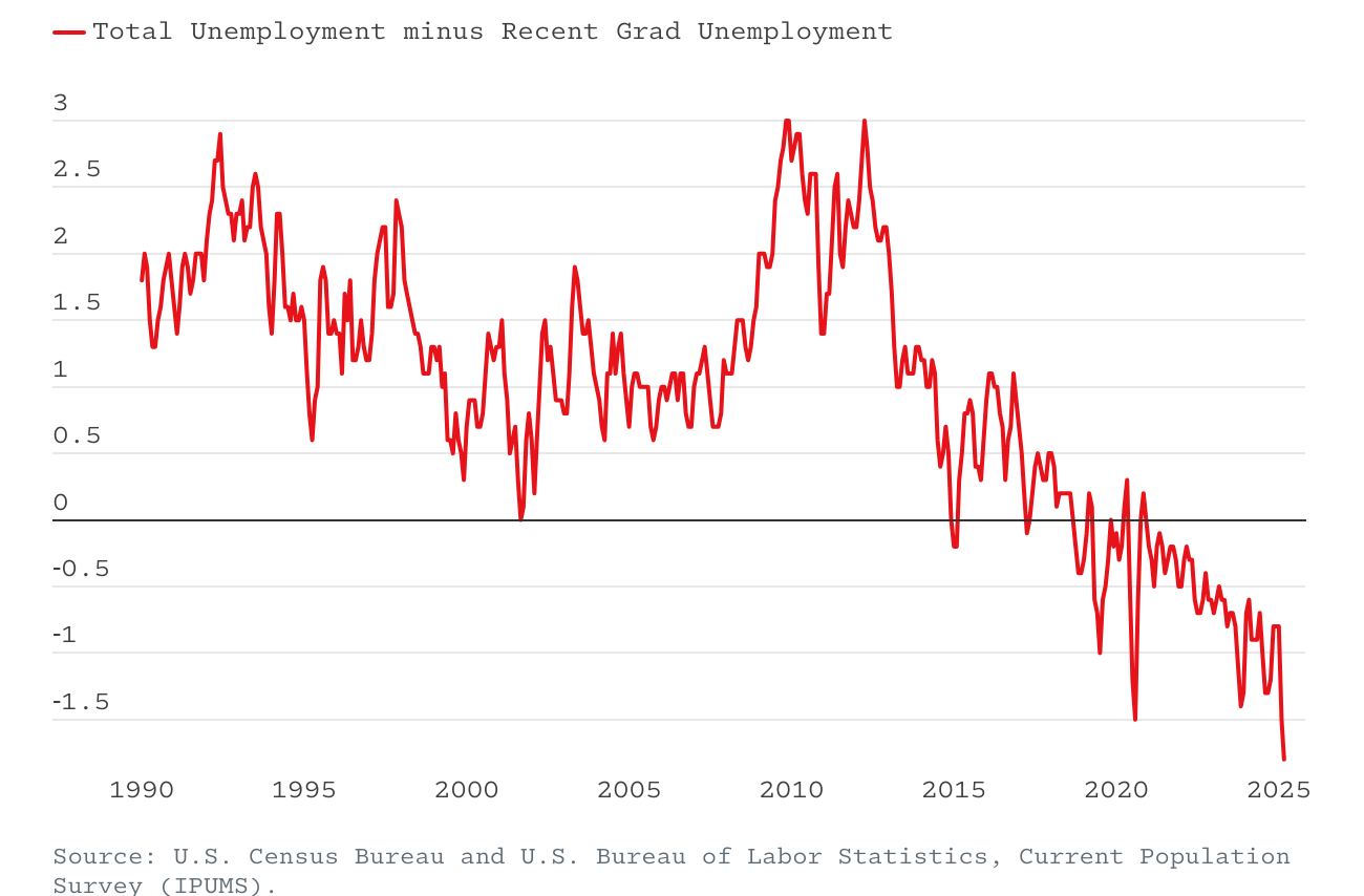 Graph showing downward trend in total unemployment minus recent grad unemployment Graph showing downward trend in total unemployment minus recent grad unemployment