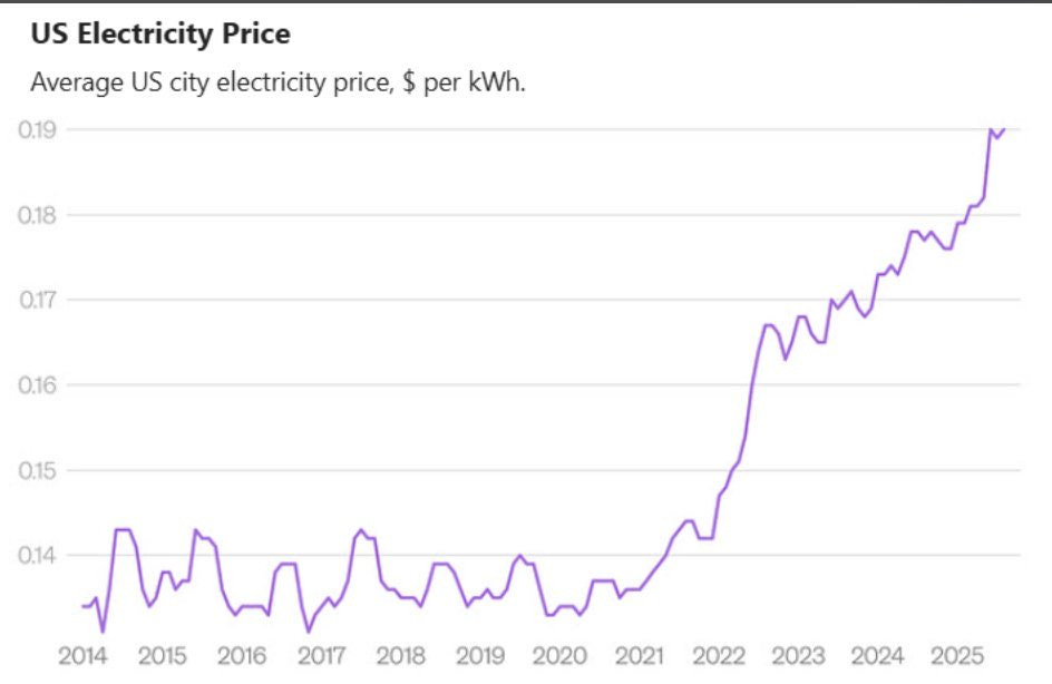 Line graph titled US Electricity Price with y-axis labeled Average US electricity price $ per kWh ranging from 0.14 to 0.19 and x-axis showing years from 2015 to 2025. Purple line plots fluctuating but generally upward trending prices starting around 0.14 in 2015 and rising to near 0.19 by 2025.