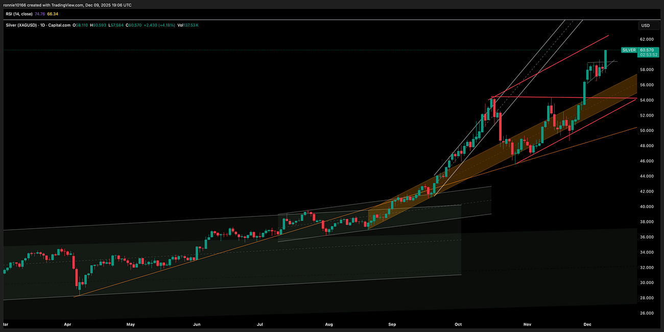 Silver 10 December 2025