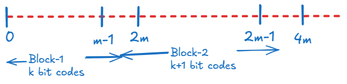 Arranging hash code differences in blocks of sizes m, where each block’s probability is half of that of its predecessor. If the predecessor block gets k bit wide codes, the next block gets k+1 bit wide codes. Arranging hash code differences in blocks of sizes m, where each block’s probability is half of that of its predecessor. If the predecessor block gets k bit wide codes, the next block gets k+1 bit wide codes.