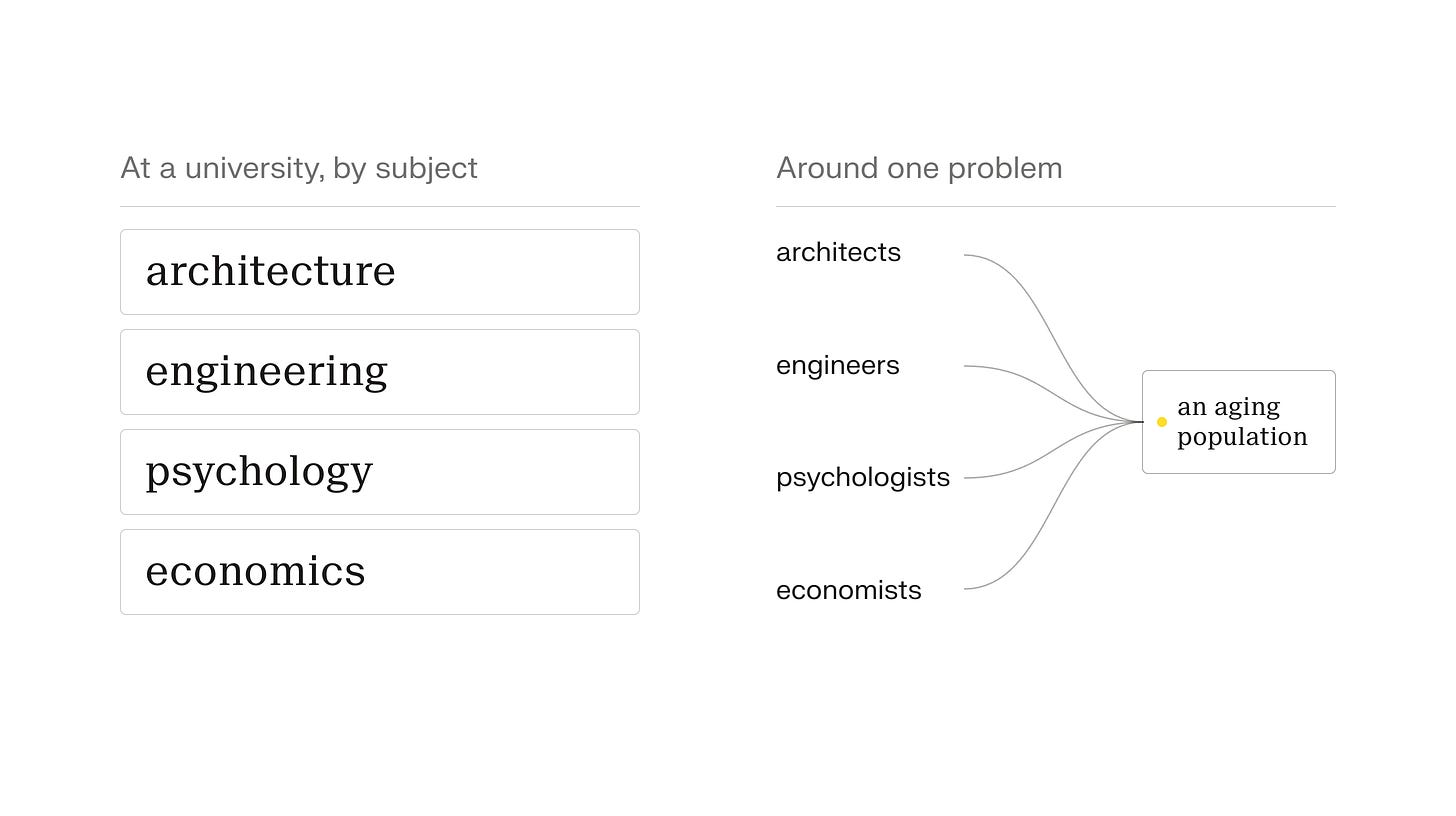 At a university, by subject: architecture, engineering, psychology, economics, each in its own box. Around one problem: architects, engineers, psychologists and economists converging on an aging population. At a university, by subject: architecture, engineering, psychology, economics, each in its own box. Around one problem: architects, engineers, psychologists and economists converging on an aging population.