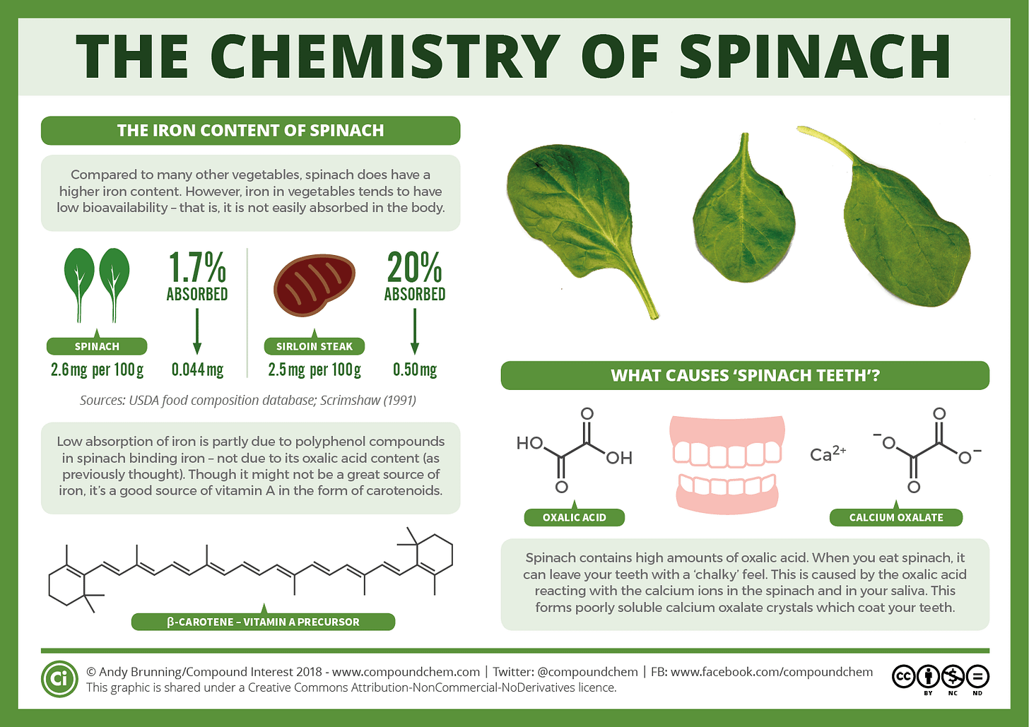 The chemistry of spinach: the iron myth and 'spinach teeth' – Compound Interest The chemistry of spinach: the iron myth and 'spinach teeth' – Compound Interest