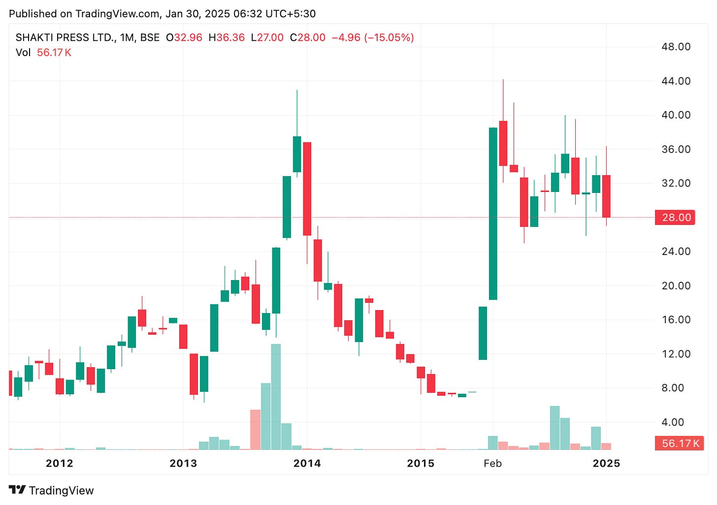 TradingView chart