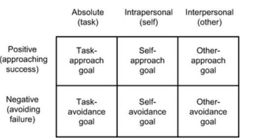 The 3x2 achievement goal framework