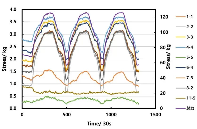 Expansion force curves of individual sensor zones across pouch cell surface during charge-discharge cycling