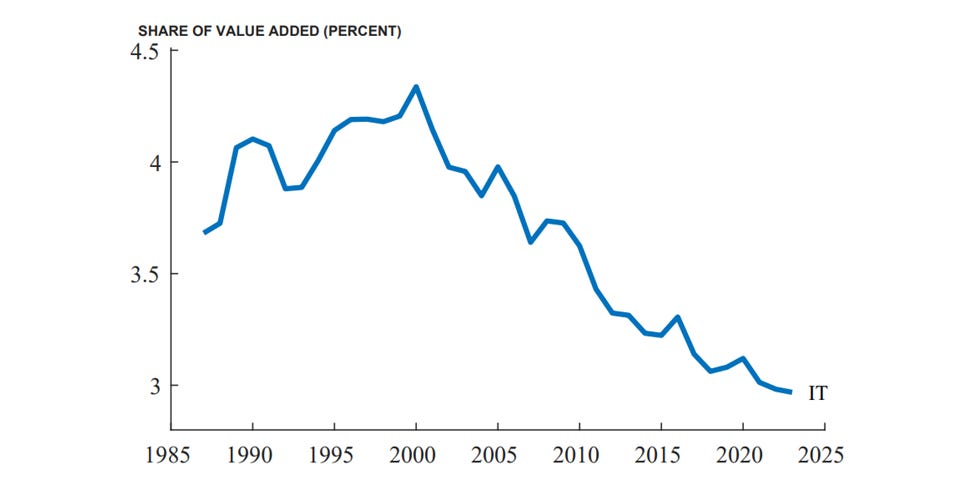 The graph illustrates a downward trend in the share of value added to computers within the private sector over a 25-year period.
AI-generated content may be incorrect. The graph illustrates a downward trend in the share of value added to computers within the private sector over a 25-year period.
AI-generated content may be incorrect.