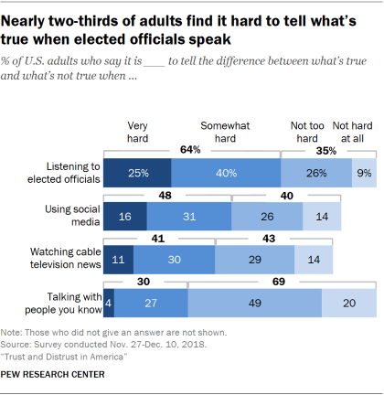 A chart showing that Nearly two-thirds of adults find it hard to tell what's true when elected officials speak A chart showing that Nearly two-thirds of adults find it hard to tell what's true when elected officials speak