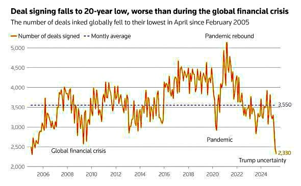 This chart shows global deal signings hitting a 20-year low in April 2025, highlighting severe decline in VC exit activity.