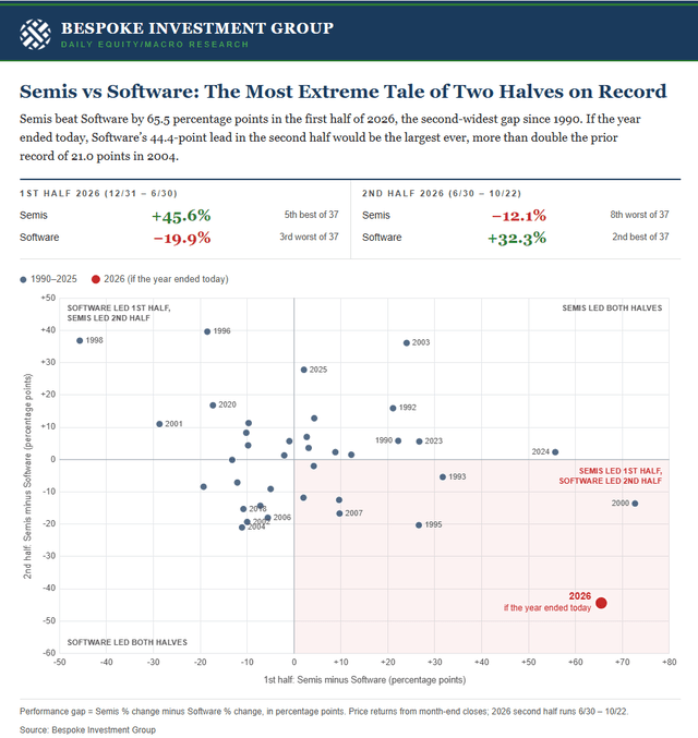 Semis versus software chart Semis versus software chart