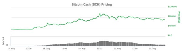 BCH pricing since Thursday, August 17th BCH pricing since Thursday, August 17th