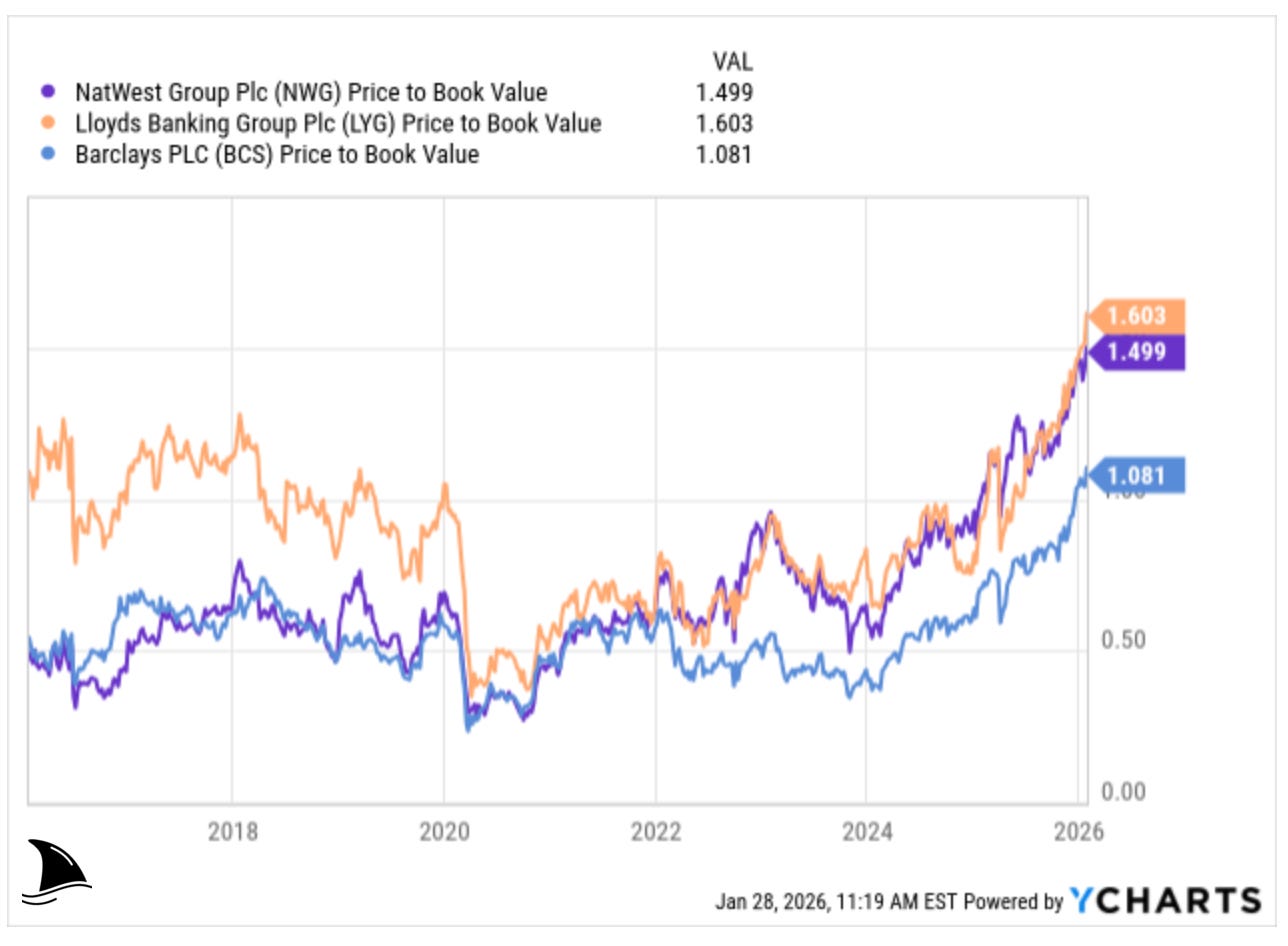 Price-to-book value comparison chart showing NatWest and Lloyds trading near 1.5x book while Barclays trades at a discount, reflecting earnings quality differences.