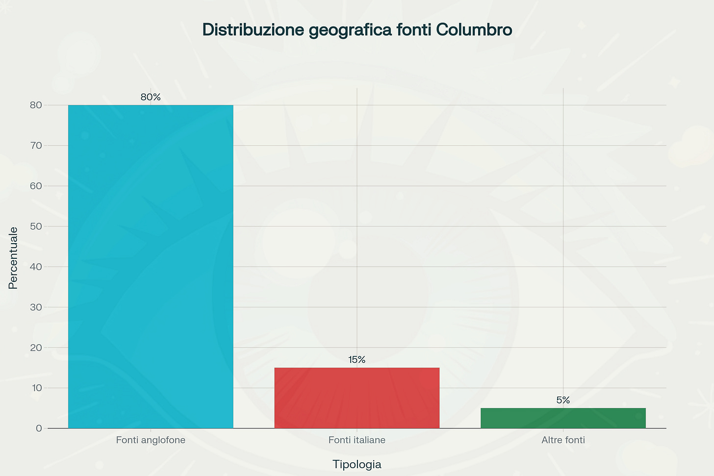 Distribuzione geografica delle fonti utilizzate da Columbro nel suo libro