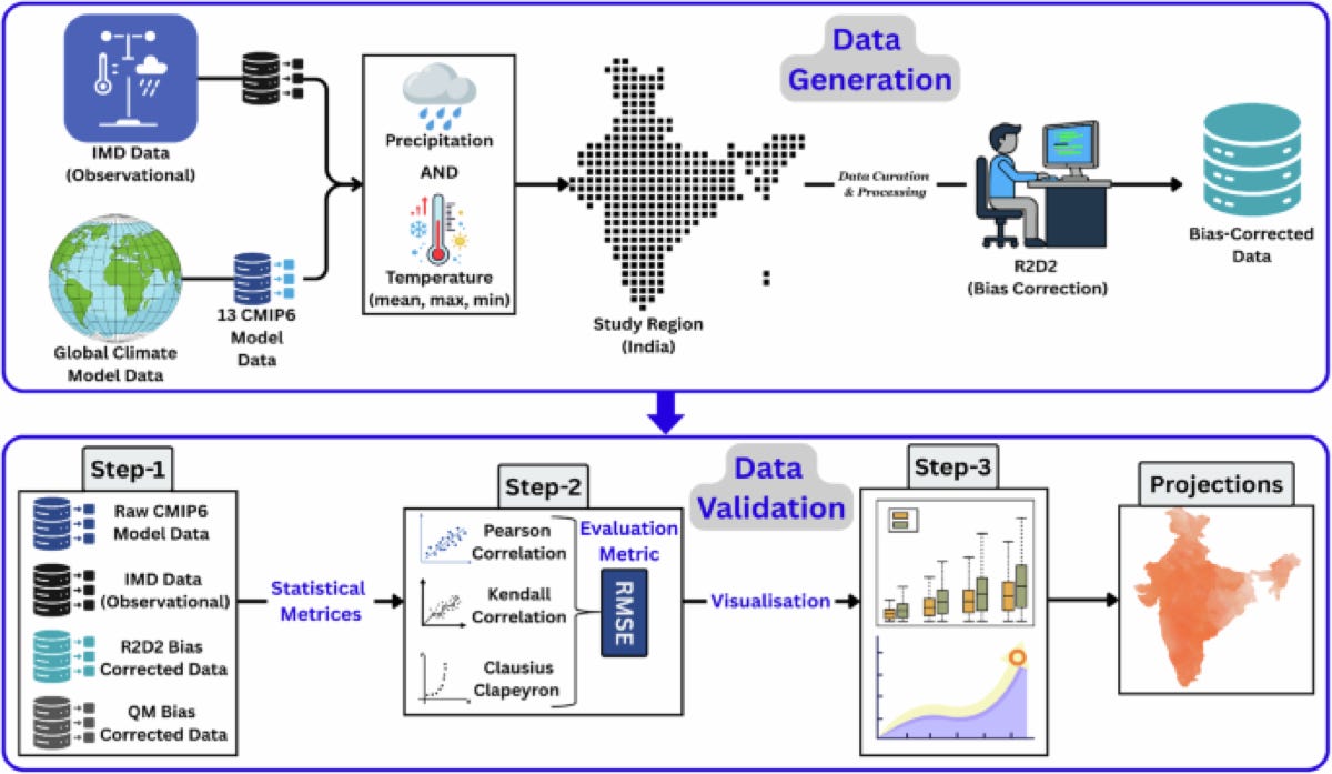CMIP6 India bias correction CMIP6 India bias correction