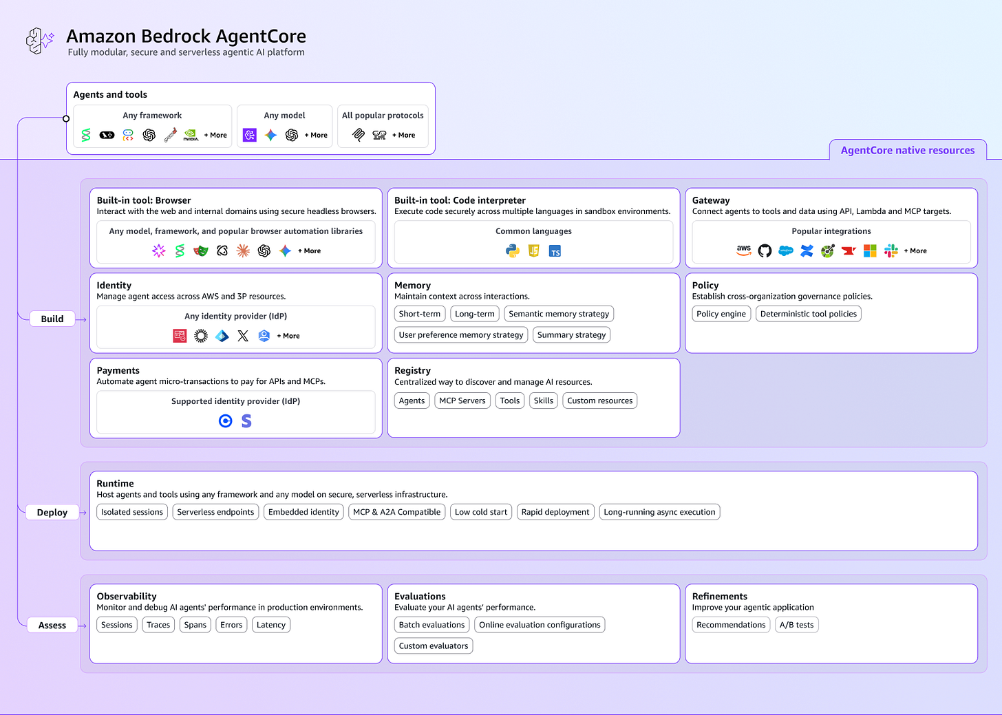 Amazon Bedrock AgentCore modular architecture across build, deployment and monitoring Amazon Bedrock AgentCore modular architecture across build, deployment and monitoring