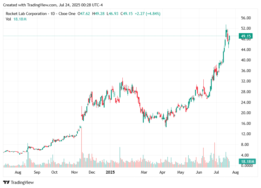 TradingView chart