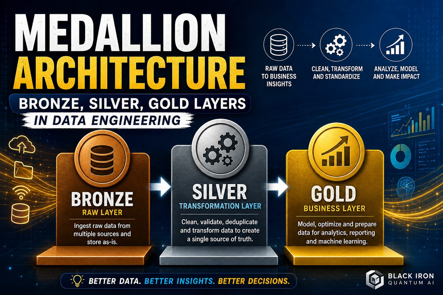 Medallion Architecture Explained: Bronze, Silver, Gold Layers in Data ...