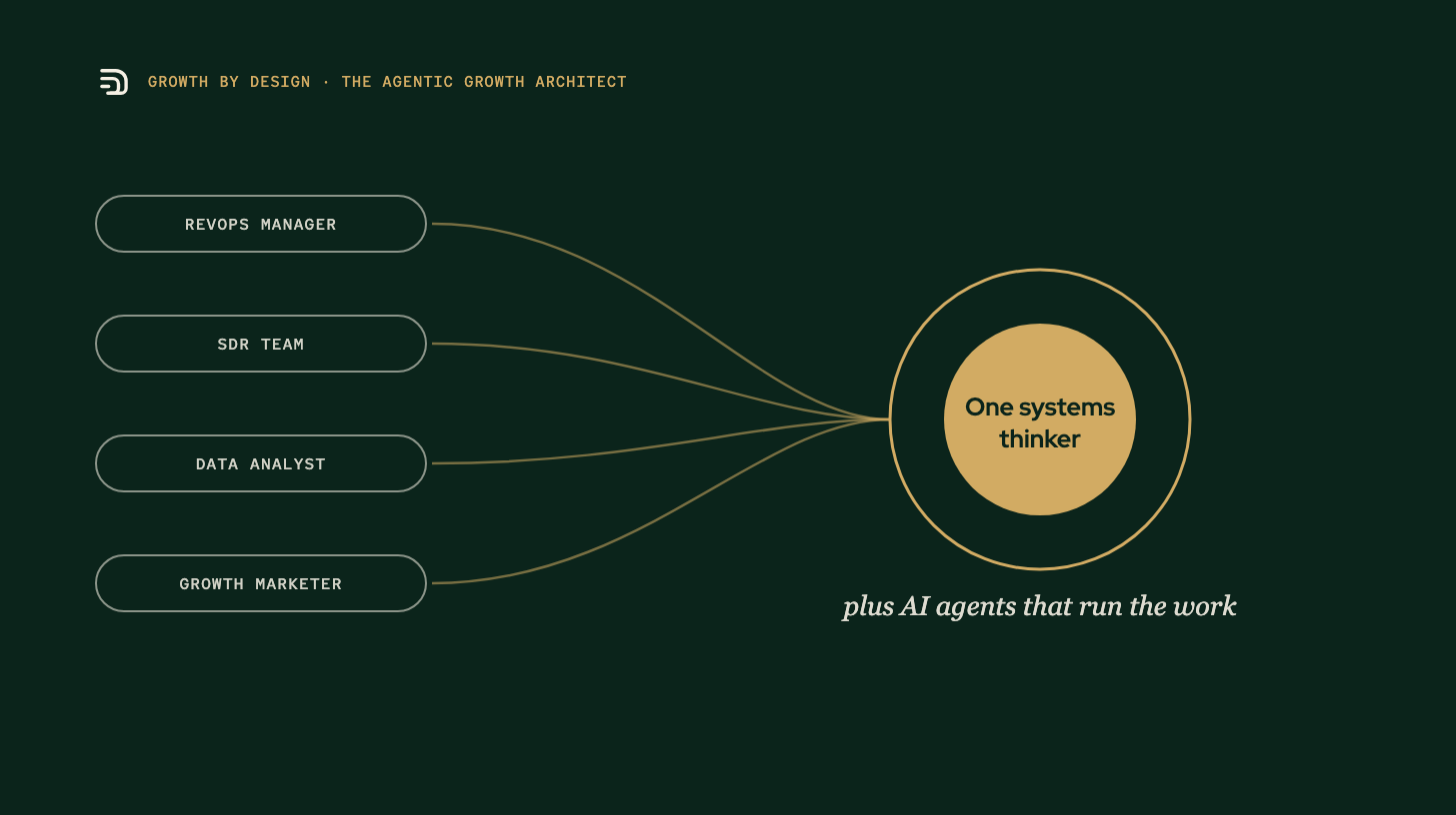 Four separate roles, RevOps manager, SDR team, data analyst and growth marketer, feeding into one systems thinker plus AI agents that run the work.