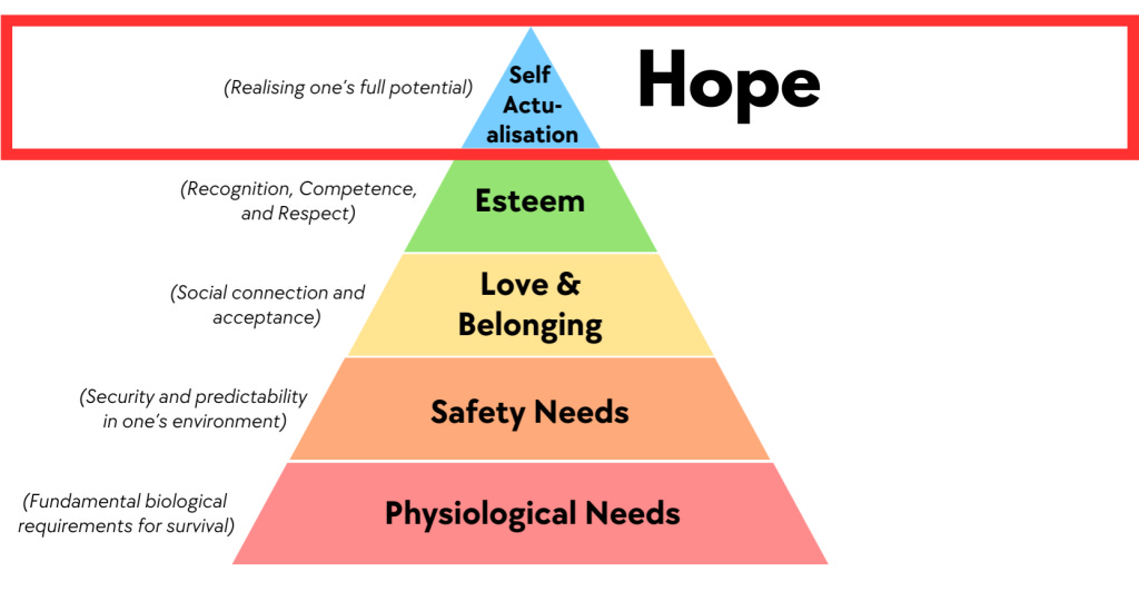 Maslow's hierarchy pyramid with the Hope tier highlighted, corresponding to the esteem and self-actualization levels associated with growth, aspiration, and future orientation. Maslow's hierarchy pyramid with the Hope tier highlighted, corresponding to the esteem and self-actualization levels associated with growth, aspiration, and future orientation.