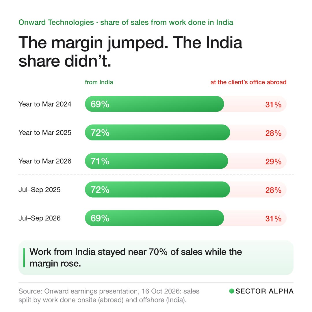 Five bars showing the share of Onward’s sales from work done in India: year to March 2024 69%, 2025 72%, 2026 71%; July to September 2025 72%, July to September 2026 69%. The rest is work at the client’s office abroad. Five bars showing the share of Onward’s sales from work done in India: year to March 2024 69%, 2025 72%, 2026 71%; July to September 2025 72%, July to September 2026 69%. The rest is work at the client’s office abroad.