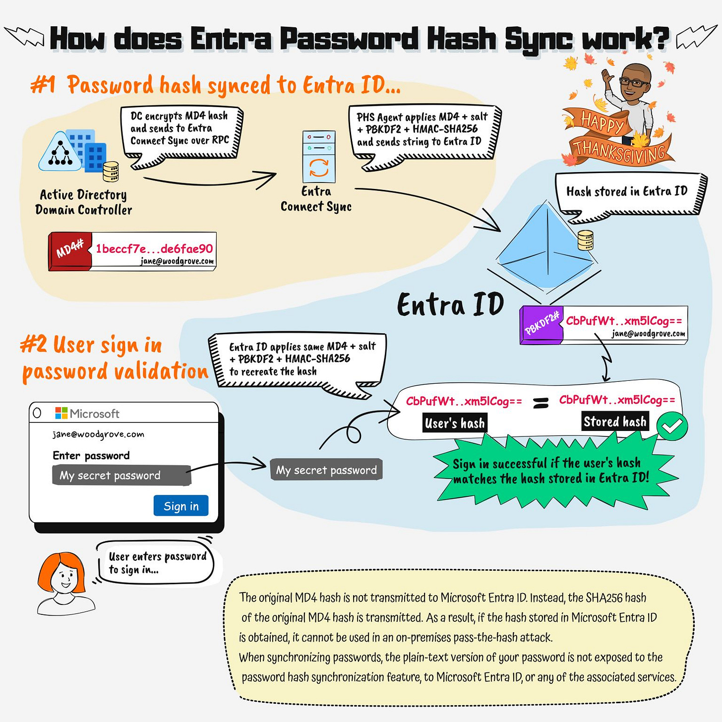 Illustration showing how Password Hash Sync works.
The first part of the illustration shows how the password hash is synced to Entra ID starting with the domain controller encrypting the MD4hash and sends to Entra Connect Sync over RPC.

Next the PHS agent in connect sync applied MD4+salt+PBKDF2+HMAC-SHA356 and sends the string to Entra ID.

The second part shows the user signing in from the login page and the password being validated.

Entra ID applies the same MD4+salt+PBKDF2+HMAC-SHA256 to recreate the hash.

The User's has and the stored hash is then compared to validate if they match.

The original MD4 hash is not transmitted to Microsoft Entra ID. Instead, the SHA256 hash
 of the original MD4 hash is transmitted. As a result, if the hash stored in Microsoft Entra ID 
is obtained, it cannot be used in an on-premises pass-the-hash attack.
When synchronizing passwords, the plain-text version of your password is not exposed to the
 password hash synchronization feature, to Microsoft 