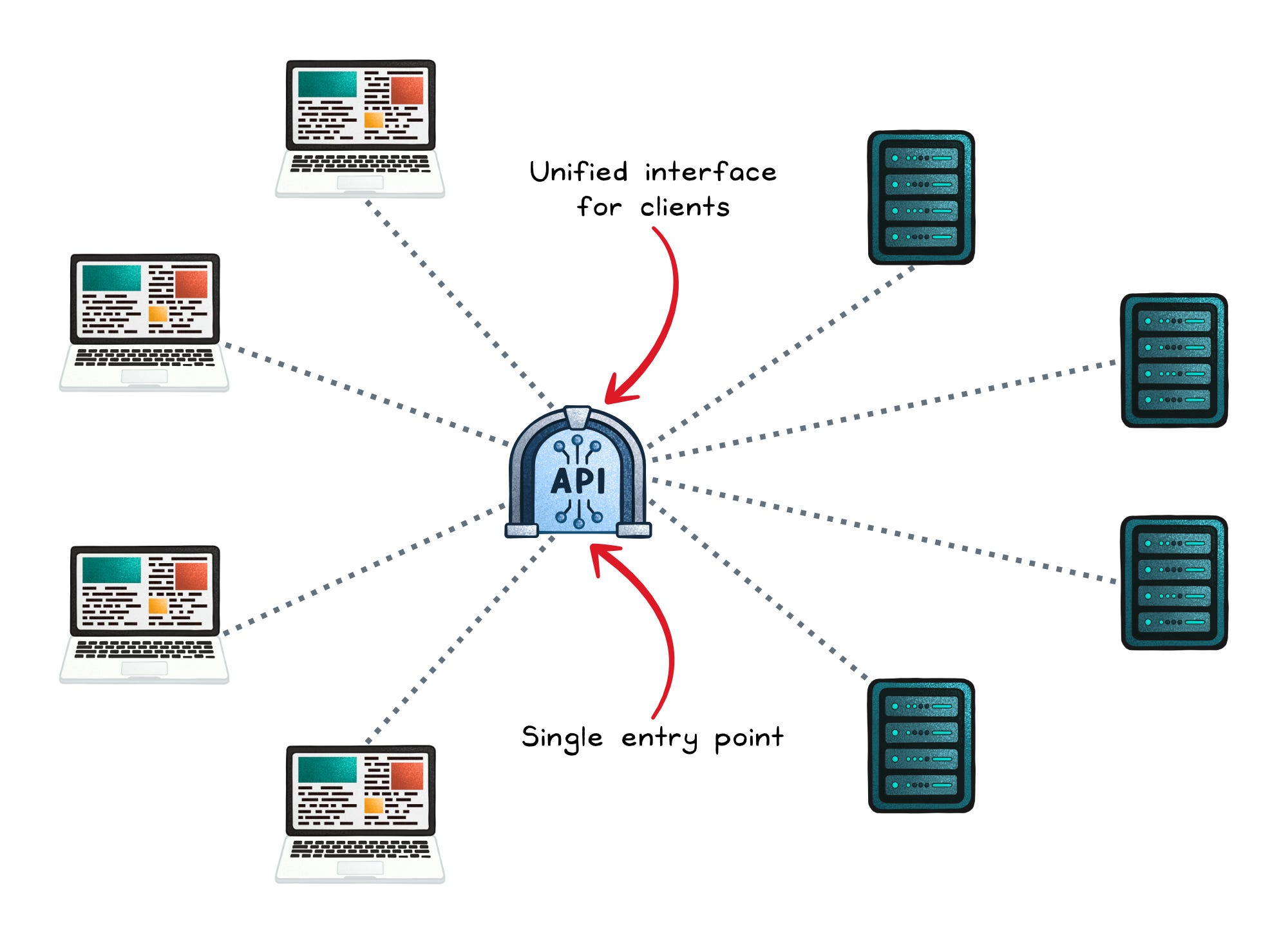 API Gateway vs Load Balancer vs Reverse Proxy