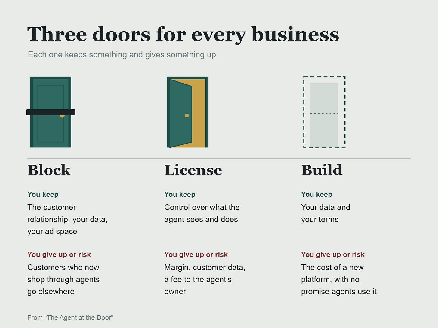 Three doors for every business: Block keeps the customer relationship but risks losing agent shoppers. License keeps control but gives up margin, data and a fee. Build keeps your data and terms but costs a new platform. Three doors for every business: Block keeps the customer relationship but risks losing agent shoppers. License keeps control but gives up margin, data and a fee. Build keeps your data and terms but costs a new platform.