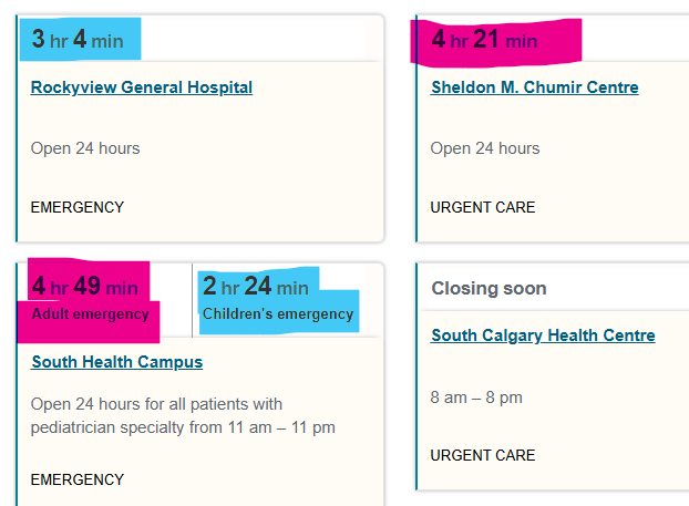 AHS ED Wait times (ESTIMATED) Calgary Zone & South Zone