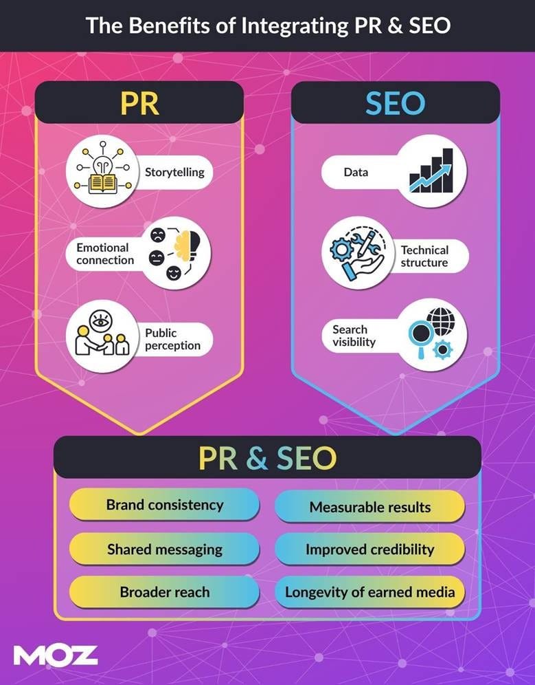 Graphic outlining the benefits of integrating PR & SEO.