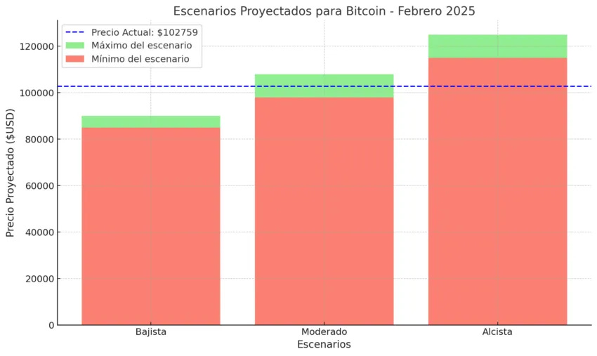 Escenarios del precio de Bitcoin para febrero de 2025, según ChatGPT
Predicción