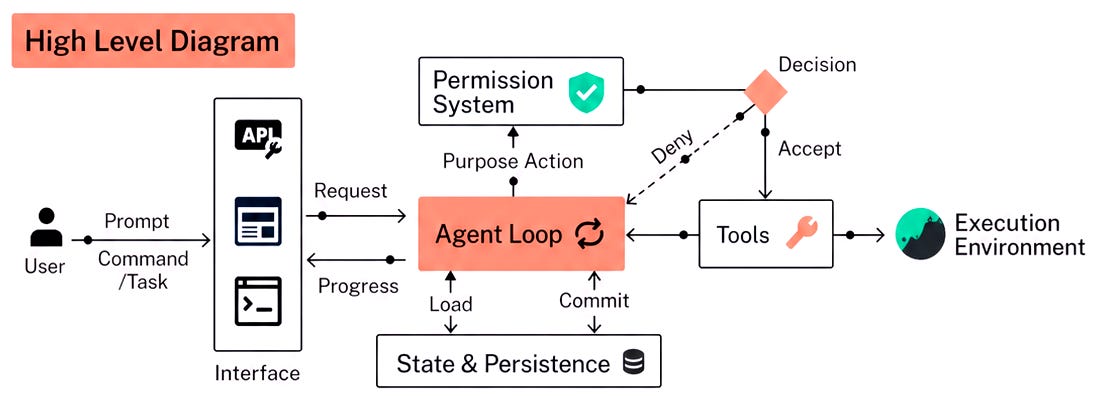Inside Claude Code: The Architecture That Makes AI Actually Do the Work
