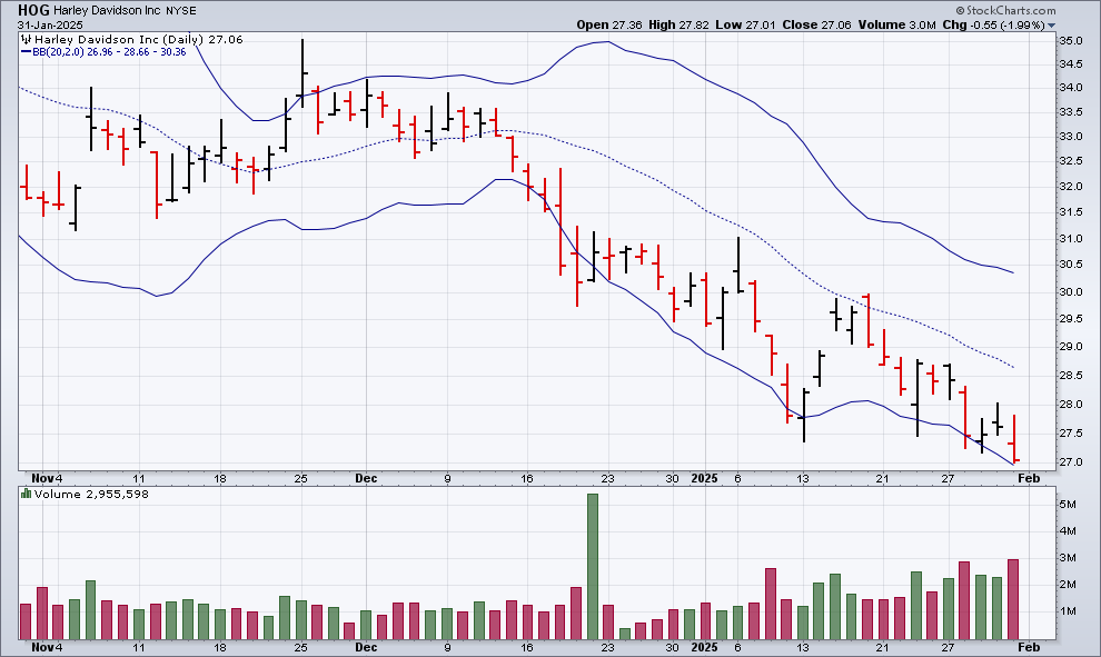 HOG in a downtrend