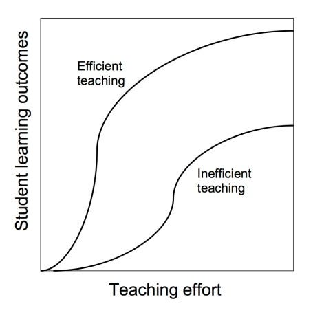 FigureTeachingEfficiency FigureTeachingEfficiency