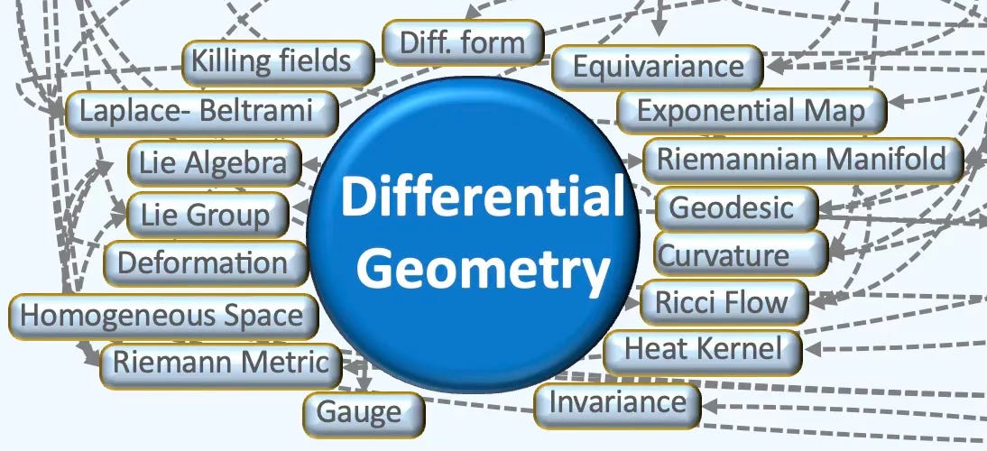 Differential geometry studies smooth spaces (manifolds) by doing calculus on them, using tools like tangent spaces, vector fields, and differential forms. It formalizes intrinsic notions such as curvature, geodesics, and connections—foundations for modern physics and for algorithms in graphics, robotics, and machine learning on curved data Differential geometry studies smooth spaces (manifolds) by doing calculus on them, using tools like tangent spaces, vector fields, and differential forms. It formalizes intrinsic notions such as curvature, geodesics, and connections—foundations for modern physics and for algorithms in graphics, robotics, and machine learning on curved data