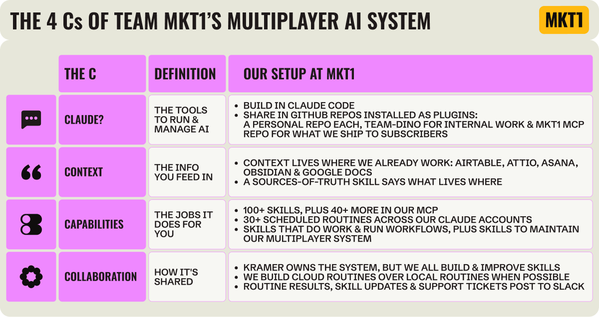 Table titled The 4 Cs of team MKT1's multiplayer AI system, with three columns: the C, definition, and our setup at MKT1. Four rows, one per C. Claude? is the tools to run and manage AI. Context is the info you feed in. Capabilities is the jobs it does for you. Collaboration is how it's shared. Each row's third column lists what MKT1 actually uses.